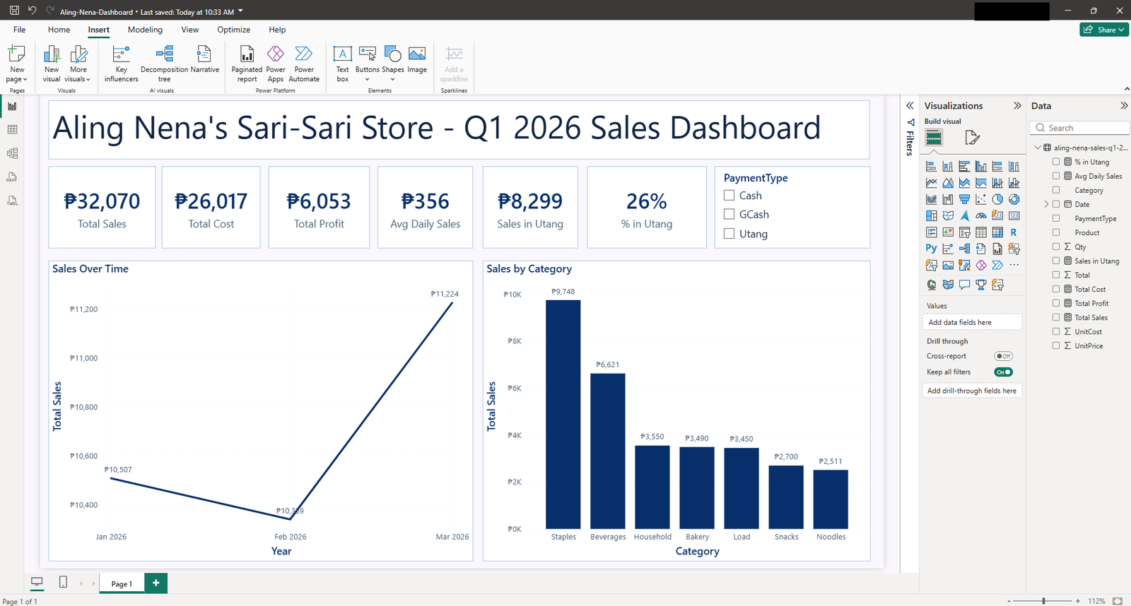 Finished Power BI sales dashboard for Aling Nena's sari-sari store — KPI cards for total sales, profit and money in utang, plus sales-over-time and top-product charts
